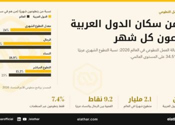 رسم بياني يقارن نسب التطوع الشهري في الدول العربية بالمعدل العالمي، حسب تقرير حالة العمل التطوعي في العالم 2026