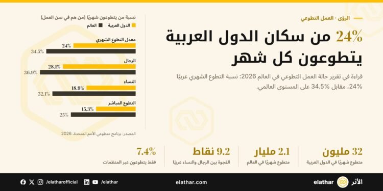 رسم بياني يقارن نسب التطوع الشهري في الدول العربية بالمعدل العالمي، حسب تقرير حالة العمل التطوعي في العالم 2026