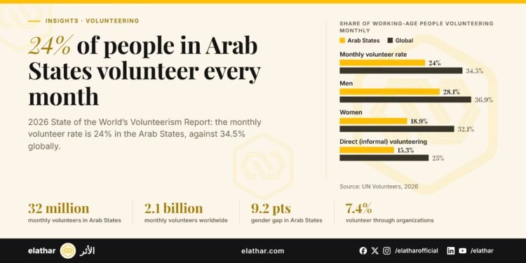 Chart comparing monthly volunteer rates in the Arab States with global rates, from the 2026 State of the World's Volunteerism Report