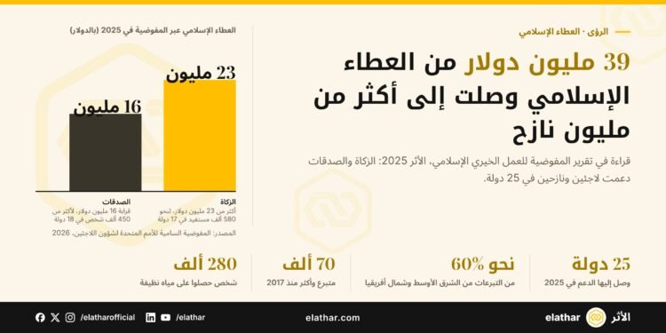 رسم بياني للزكاة (أكثر من 23 مليون دولار) والصدقات (قرابة 16 مليون دولار) التي جمعتها المفوضية في 2025