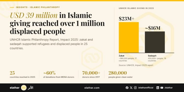 Chart of zakat (over USD 23 million) and sadaqah (almost USD 16 million) raised by UNHCR in 2025