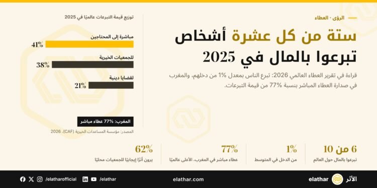 رسم بياني لتوزيع قيمة التبرعات عالميًا في 2025: 41% مباشرة للمحتاجين و38% للجمعيات و21% لقضايا دينية