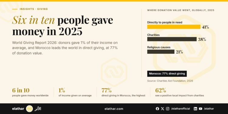 Chart of where donation value went globally in 2025: 41% directly to people in need, 38% to charities, 21% to religious causes